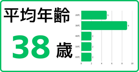 平均年齢