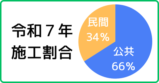 施工割合
